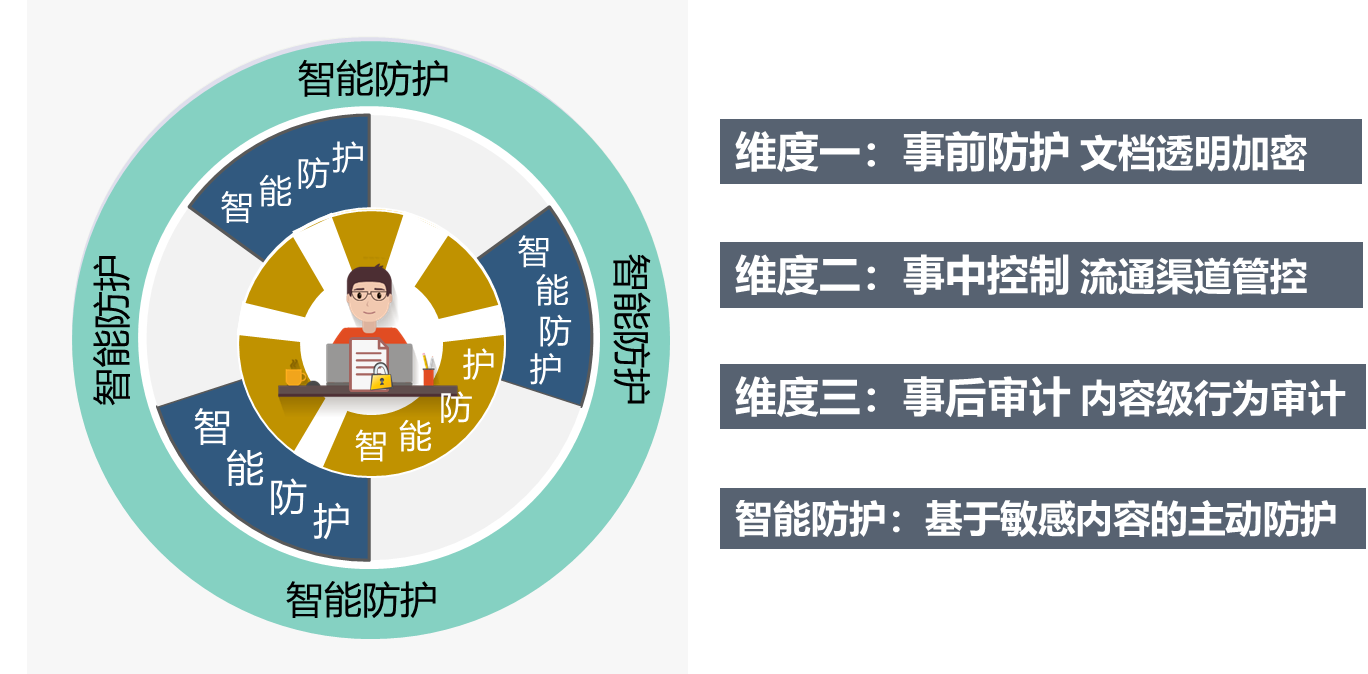 企业信息防泄漏解决方案