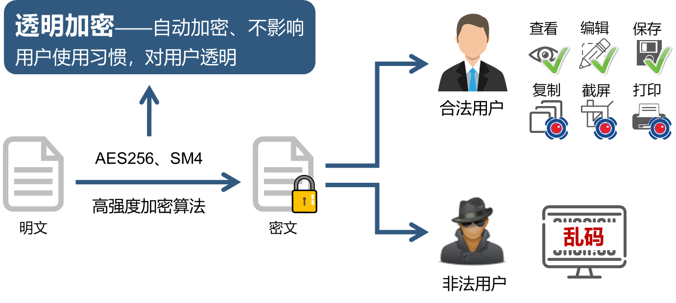 企业信息防泄漏解决方案