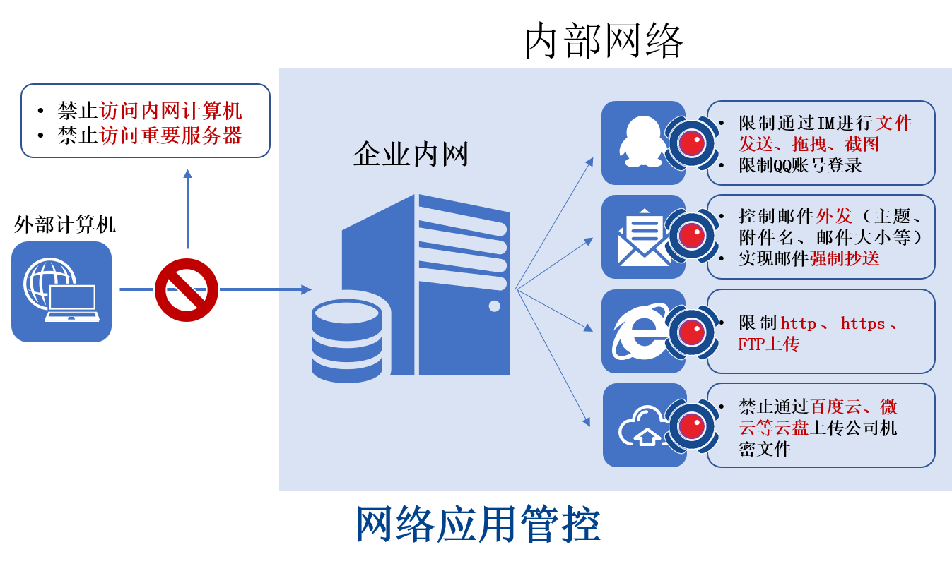 企业信息防泄漏解决方案