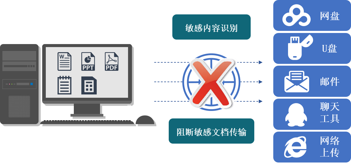 企业信息防泄漏解决方案