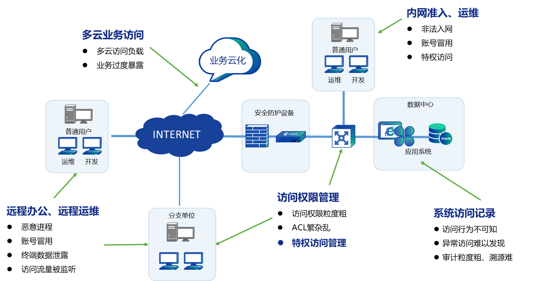 零信任(SSL) VPN